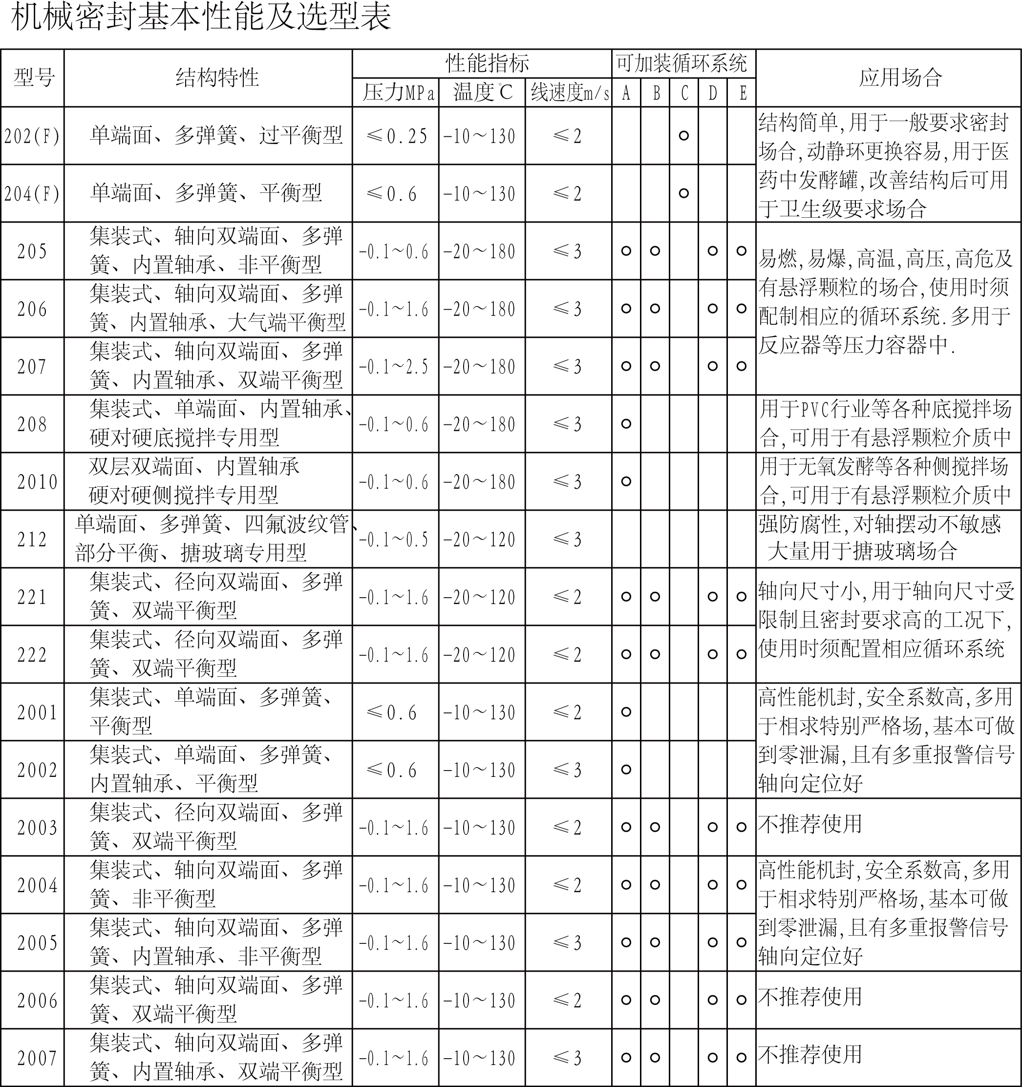   2006.2007型多彈簧軸向雙端面機(jī)械密封圖1
