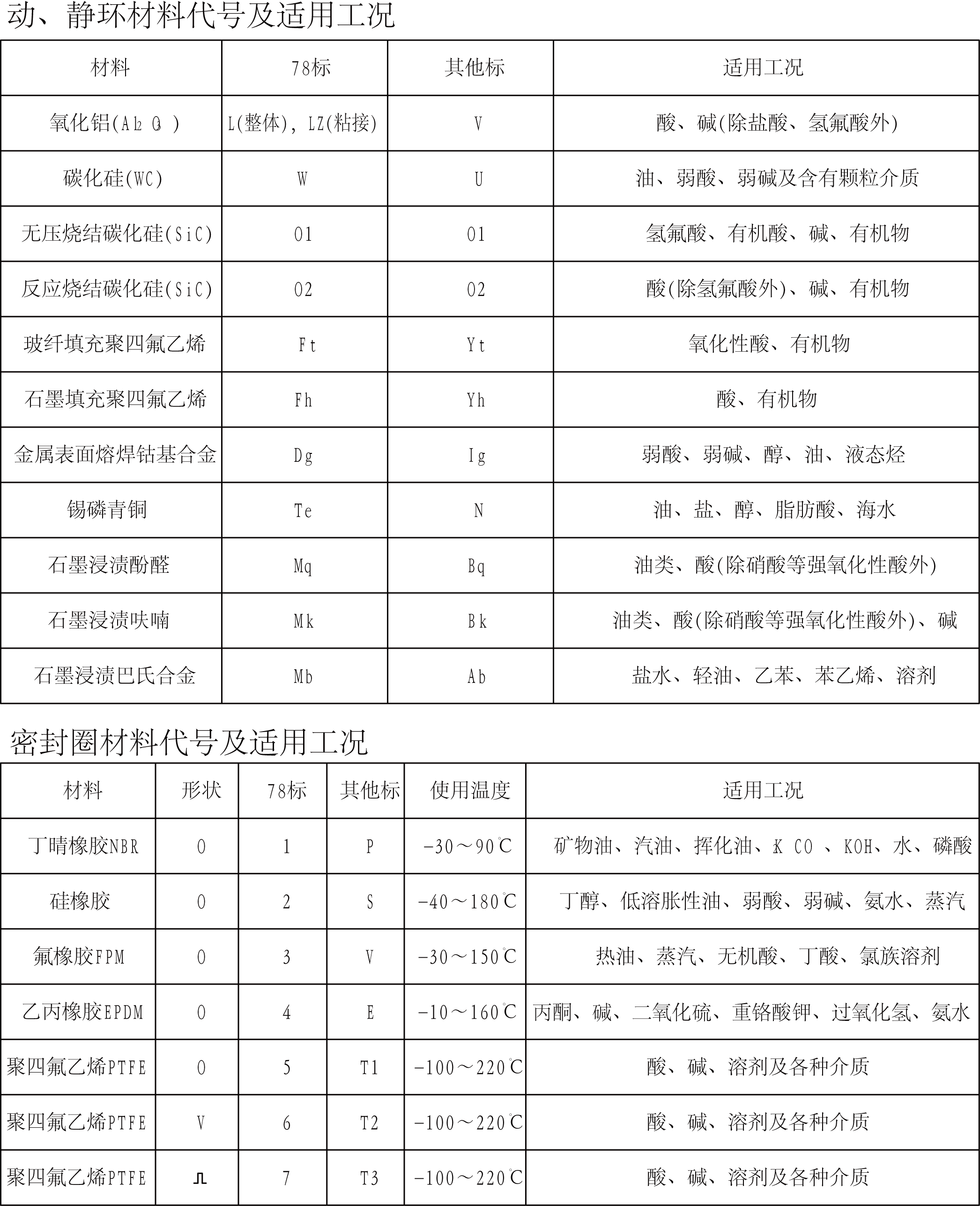   2006.2007型多彈簧軸向雙端面機(jī)械密封圖2